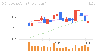 技術承継機構(319A)の日足チャート