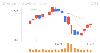 野村不動産ホールディングス(3231)の日足チャート