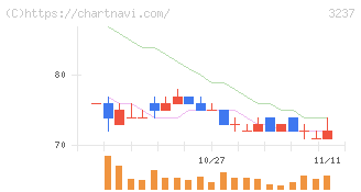 イントランス(3237)の日足チャート