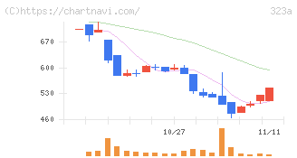 フライヤー(323A)の日足チャート