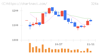 ブッキングリゾート(324A)の日足チャート