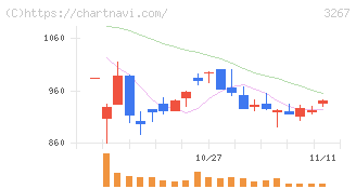 フィル・カンパニー(3267)の日足チャート