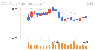 ムゲンエステート(3299)の日足チャート