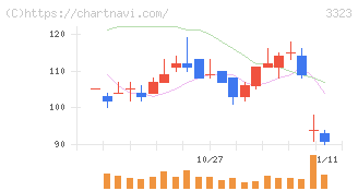 レカム(3323)の日足チャート