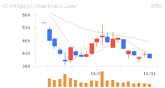 メタプラネット(3350)の日足チャート