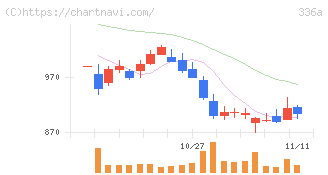ダイナミックマッププラットフォーム(336A)の日足チャート