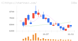 ＺｅｎｍｕＴｅｃｈ(338A)の日足チャート