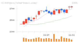 ツルハホールディングス(3391)の日足チャート