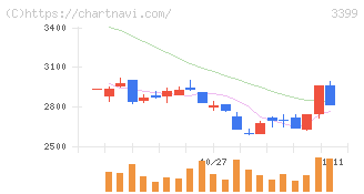 丸千代山岡家(3399)の日足チャート