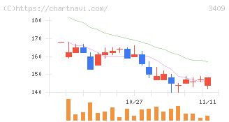 北紡(3409)の日足チャート
