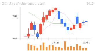ＴＯＫＹＯ　ＢＡＳＥ(3415)の日足チャート