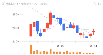 トヨコー(341A)の日足チャート