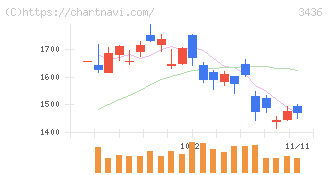 ＳＵＭＣＯ(3436)の日足チャート