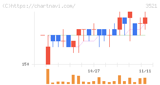 テルマー湯ホールディングス(3521)の日足チャート