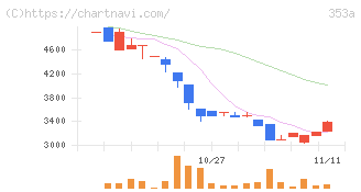 エレベーターコミュニケーションズ(353A)の日足チャート