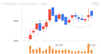 リネットジャパングループ(3556)の日足チャート