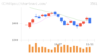 力の源ホールディングス(3561)の日足チャート