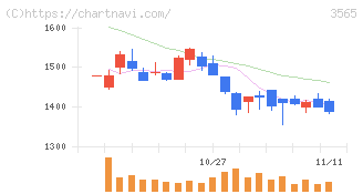 アセンテック(3565)の日足チャート