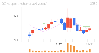 小松マテーレ(3580)の日足チャート