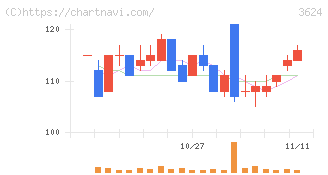 アクセルマーク(3624)の日足チャート