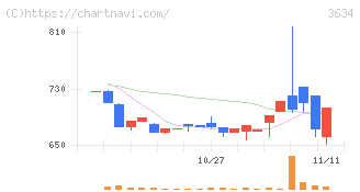 ソケッツ(3634)の日足チャート