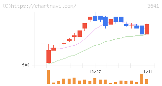パピレス(3641)の日足チャート