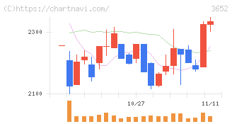 ディジタルメディアプロフェッショナル(3652)の日足チャート