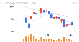エムアップホールディングス(3661)の日足チャート