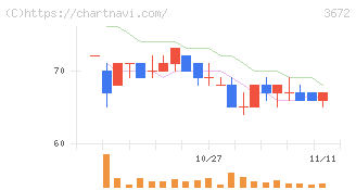 オルトプラス(3672)の日足チャート