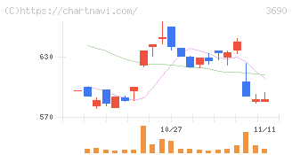 イルグルム(3690)の日足チャート