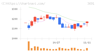 デジタルプラス(3691)の日足チャート