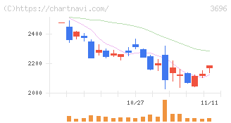 セレス(3696)の日足チャート