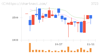 日本ファルコム(3723)の日足チャート