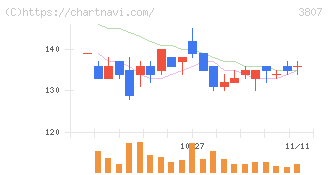 フィスコ(3807)の日足チャート