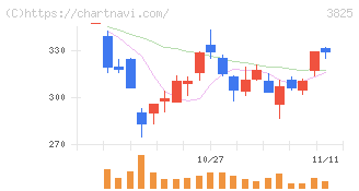 リミックスポイント(3825)の日足チャート
