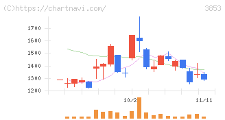 アステリア(3853)の日足チャート