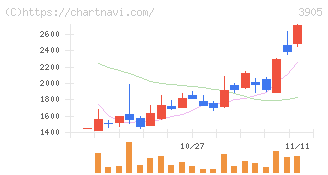データセクション(3905)の日足チャート