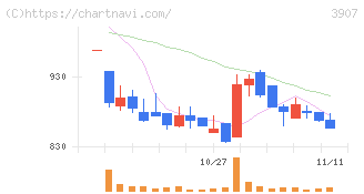 シリコンスタジオ(3907)の日足チャート