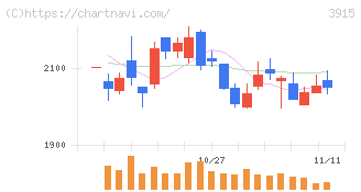 テラスカイ(3915)の日足チャート