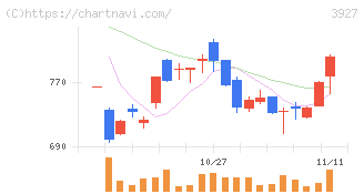 フーバーブレイン(3927)の日足チャート