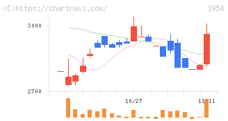 昭和パックス(3954)の日足チャート