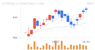 シンクロ・フード(3963)の日足チャート