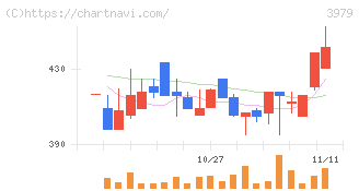 うるる(3979)の日足チャート