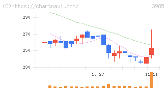 テモナ(3985)の日足チャート