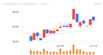 ＰＫＳＨＡ　Ｔｅｃｈｎｏｌｏｇｙ(3993)の日足チャート