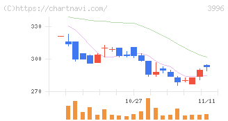 サインポスト(3996)の日足チャート