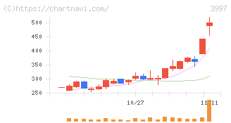 トレードワークス(3997)の日足チャート