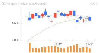 レゾナック・ホールディングス(4004)の日足チャート