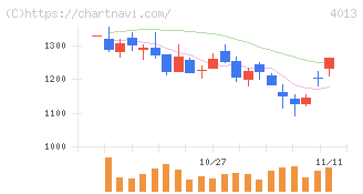 勤次郎(4013)の日足チャート
