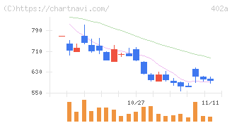 アクセルスペースホールディングス(402A)の日足チャート